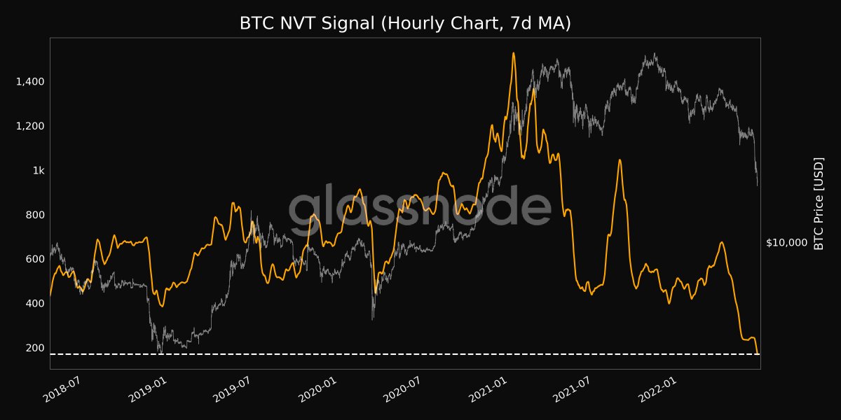 📉 #Bitcoin $BTC NVT Signal (7d MA) just reached a 4-year low of 168.732

View metric:
studio.glassnode.com/metrics?a=BTC&…