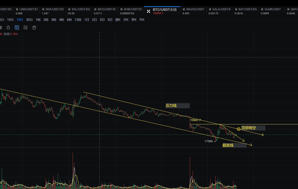 txm0081's tweet photo. #BTC 下降通道内，踩在压力线，可以做空 https://t.co/aLRH8WPSJH