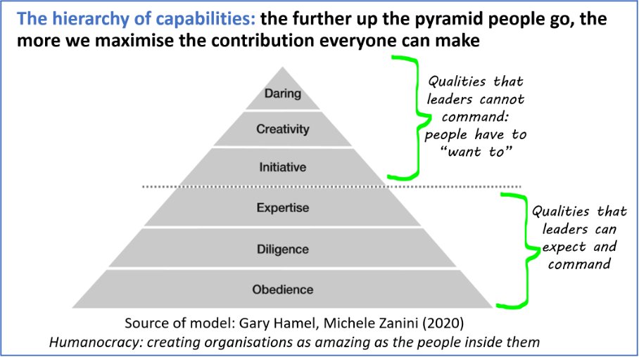 The hierarchy of capabilities from <a href="/profhamel/">Gary Hamel</a> &amp; <a href="/MicheleZanini/">Michele Zanini</a>. Organisations that consistently deliver innovation &amp; improvement are those where people are able to operate higher up the pyramid. From my latest blog with <a href="/goranhenriks/">Göran Henriks</a> blogs.bmj.com/bmjleader/2022… #Creatingtomorrowtoday