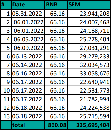 SafemoonWarrior's tweet photo. According to data compiled by SafeMoon Hydra, Swap and Evolve has executed 13x times since May 31 purchasing 335 million #SafeMoon worth $180,000. https://t.co/eN03QFgTf5