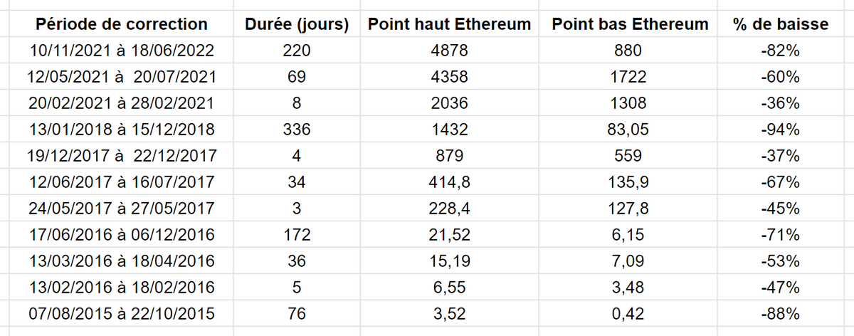 Capetlevrai's tweet photo. Tableau à jour des corrections historiques sur l' $ETH, jolie -82% depuis le top, ça me semble pas trop mal déjà. https://t.co/y6wLftXd4a