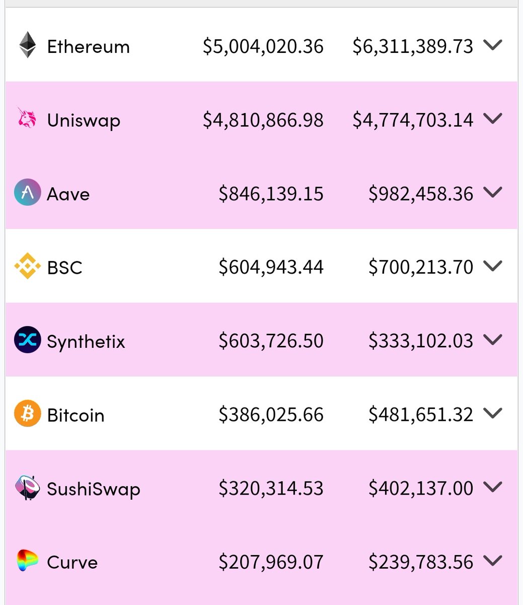 EthereumThaila1's tweet photo. ราคาก็เรื่องนึง แต่สิ่งหนึ่งที่หลอกไม่ได้เลยคือ protocol revenue https://t.co/BMfOX0l6eg