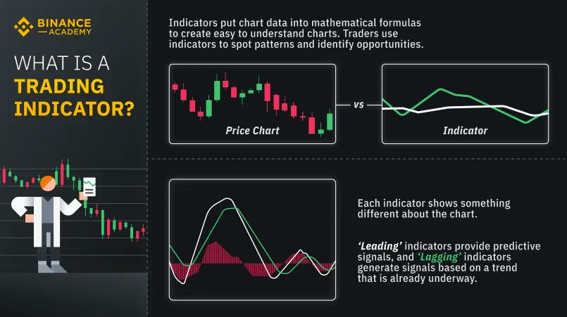 binance's tweet image. There are tons of indicators out there to help traders identify certain signals and trends in the market. 

But before we get to those, what is an indicator?