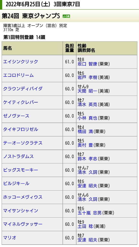 東京ジャンプSは登録のあったビッグスモーキーとビルジキールが回避して12頭立てに。 