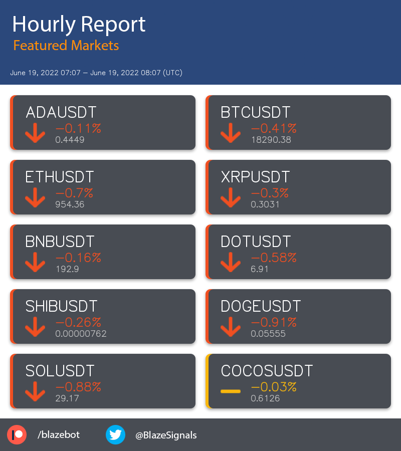 BlazeSignals's tweet photo. Support us on patreon! https://t.co/ftiSeylK1m
$ADA $BTC $ETH $XRP $BNB $DOT $SHIB $DOGE $SOL $COCOS #crypto #cryptocurrency #cryptoanalysis https://t.co/DirRsc6L4V