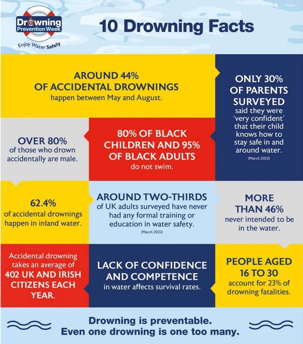 Day 2 of <a href="/RLSSUK/">Royal Life Saving Society UK - RLSS UK</a> #drowningpreventionweek  get the facts #anyonecandrown but no one should