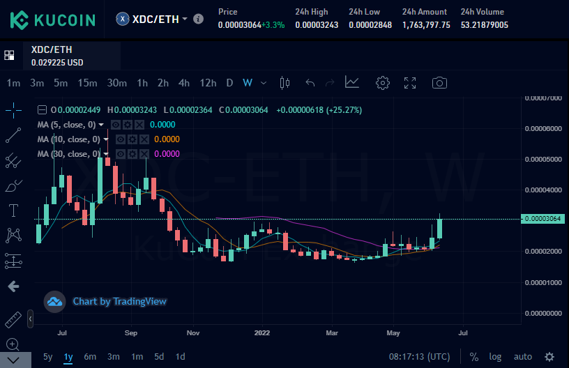 CryptoQueenVinn's tweet photo. Amazing! The more green candles lit, the more likely it is that $XDC will soon reach the moon!
@kucoincom @XinFin_Official @Global_Crypto_
#XDC #XDCNetwork #XDCETH #ETH #XinFin #WeAreXDC #GreenCrypto https://t.co/hshVky8Xpg