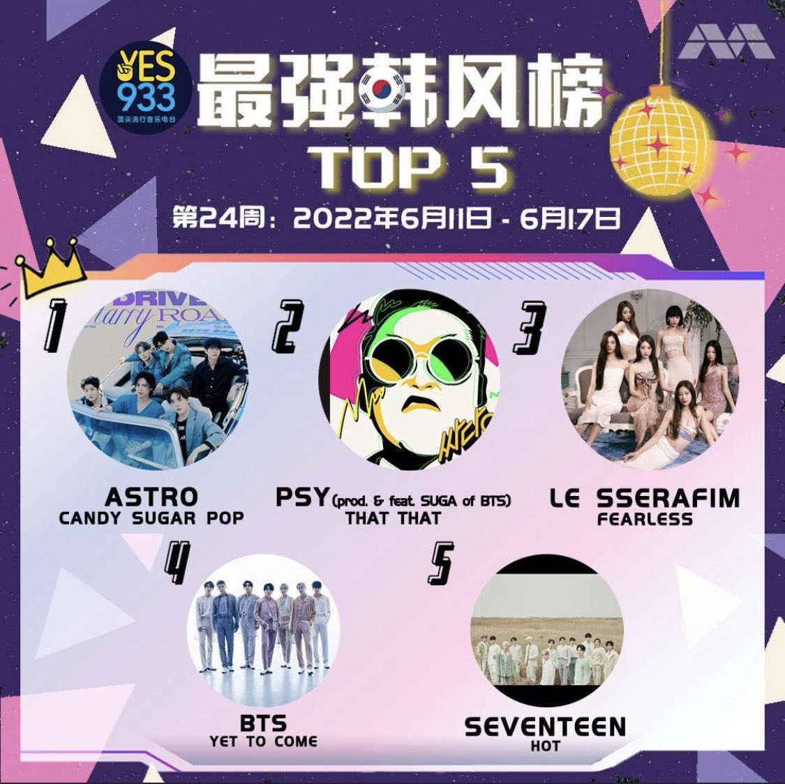 Pearlie_223's tweet photo. 20220617 24th week SG YES93.3FM kpop chart 最佳韩风榜

Congrats to #ASTRO !! #CandySugarPop  came in 1ST !! 🏆

Thanks to #Aroha and everyone else who voted!! 

#Drive_to_the_Starry_Road #아스트로 #아로하 #SG https://t.co/y2IrFXAsyx