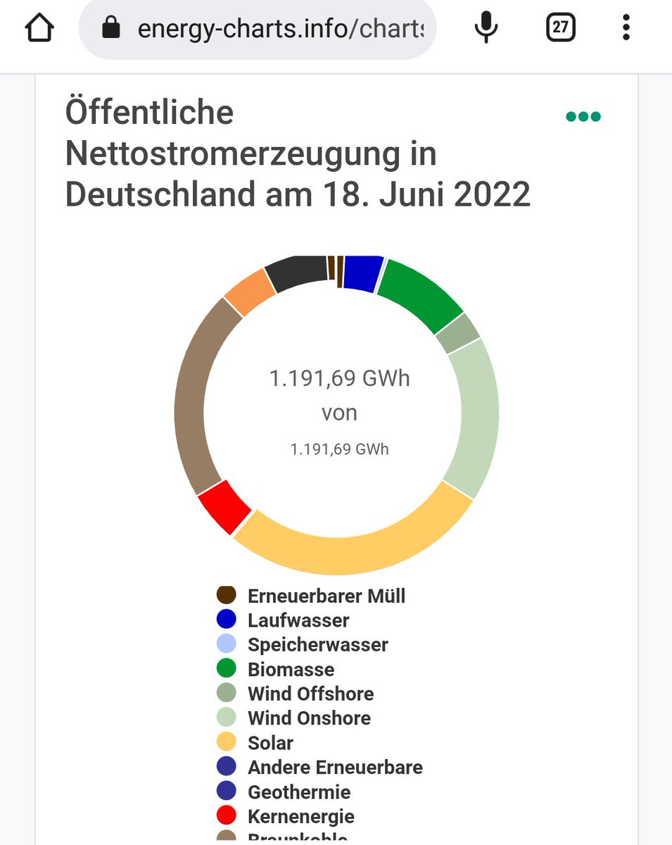 <a href="/schaefer_j/">Jan Schäfer</a> Das ist nicht der deutsche Strommix. Der sah für den 18.06.2022 so aus:

Was machen sie noch mal beruflich?