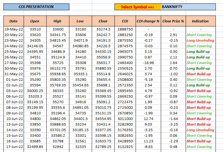 DataTrader369's tweet photo. Bank Nifty COI Data
Not a perfect data to trade...
#datatrader #trading #datapetrade #stockmarkets #banknifty https://t.co/3krIuaCerD