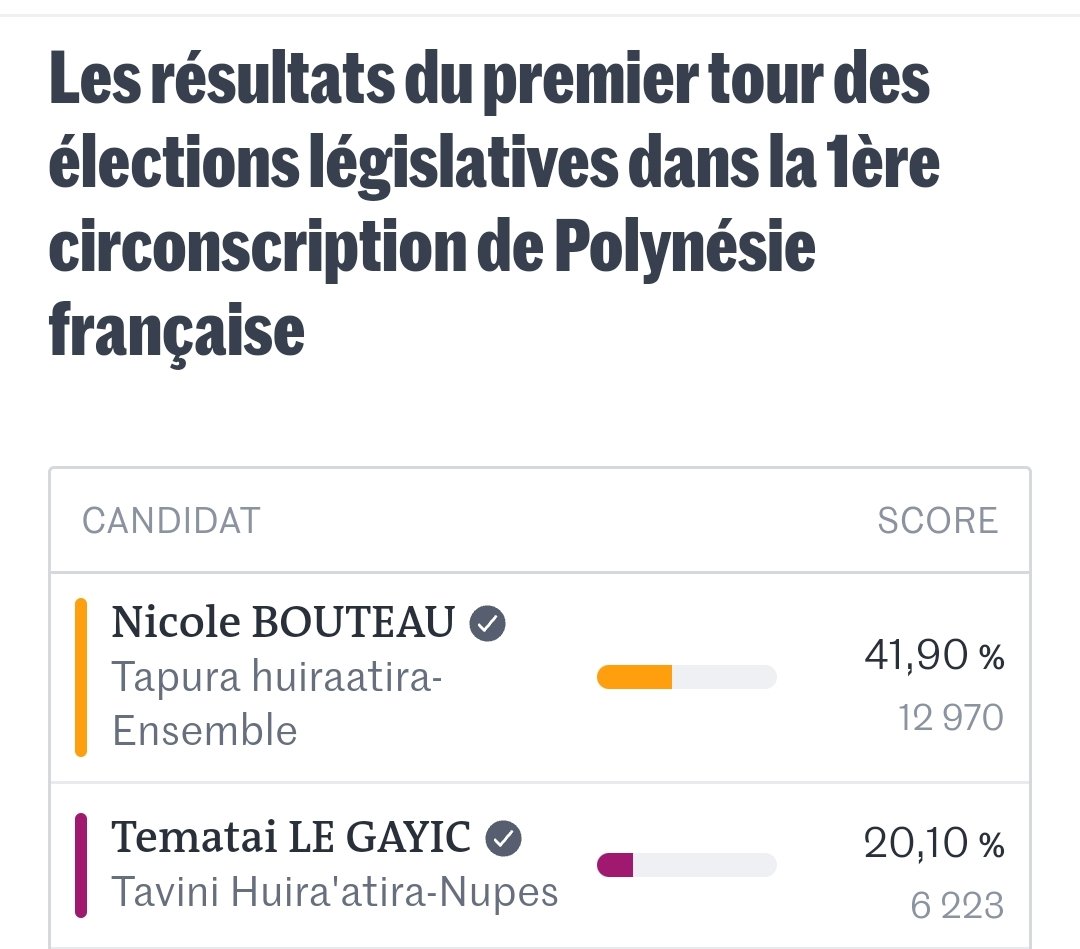 abrahamslaurent's tweet photo. Pour info la candidature Macroniste avait 21 points d'avance soit 6500 voix de plus que le candidat #NUPES à l'issue du premier tour...  #UnAutreMondeEstPossible https://t.co/aPxLHez5K3