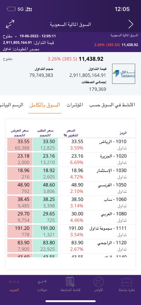 هل #تاسي يعتبر سعودي ؟؟؟!!!! 
الاقتصاد في ارتفاع والنفط كمان ورؤية 2030 تقف لكل متلاعب في أي مجال كان ..
هل من الممكن نشوف تحقيق للمضاربين وكشف التلاعب الموجود في #سوق_الاسهم_السعودي ؟