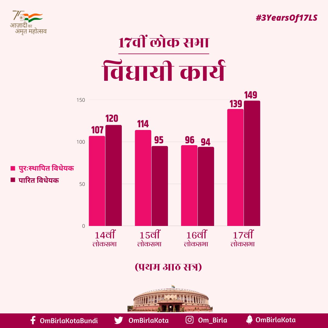 17वीं लोकसभा की बैठकों के दौरान विधायी कामकाज में उल्लेखनीय वृद्धि हुई। तीन वर्षों में आयोजित आठ सत्रों के दौरान 139 विधेयक पुरःस्थापित जबकि 149 विधेयक पारित हुए जो 14वीं से 16वीं लोकसभा की तुलना में अधिक हैं। प्रत्येक विधेयक पर चर्चा का औसत समय भी अधिक रहा।
#3Yearsof17LS