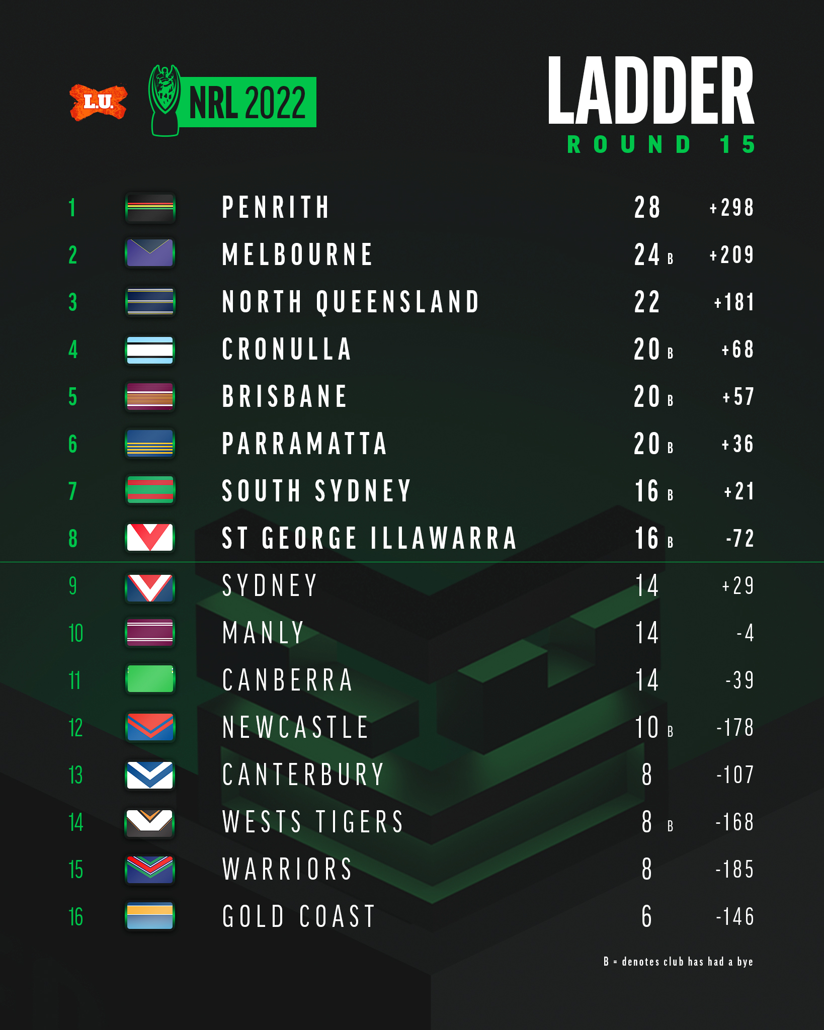 NRL ladder: 2023 season standings and table