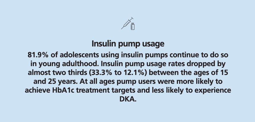 parthaskar's tweet photo. The Adolescent &amp; Young Adult #T1Diabetes Audit (AYA) 
-covers the period 01 January 2017 to 31 March 2021 
Consists of people with #T1D aged between 15 and 25 years old 

Some fab data- and salient points/recommendations

Data? Key to investment 🙂 #gbdoc

https://t.co/Yhsxiszvb9 https://t.co/WIdFURQ3qI