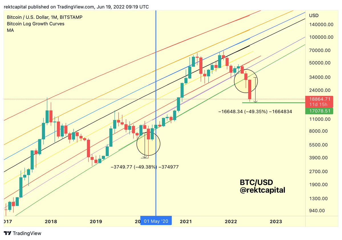 BTC Logarithmic Growth Curve Channel BTC has almost retraced -49% since the  Log Channel breakdown Very, very close to equalling the March 2020 retrace  to reach ~$17000 History suggests #Bitcoin is getting