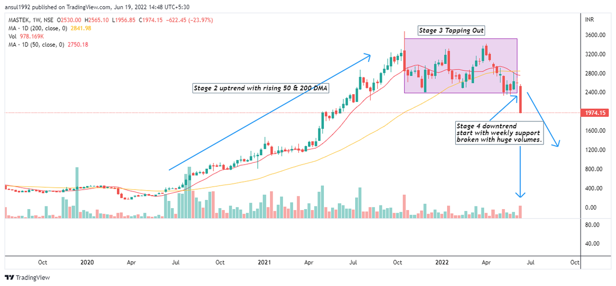 ansul92's tweet photo. #MASTEK #Stock looks to start Stage 4 journey with weekly support broken with huge volumes. Clear #Stocktoavoid for longs .Don't Bottom fish
@VVVStockAnalyst @VCPSwing @iAyushJha @Arpit1223 @saleemgaur
#Nifty #Nifty50 #Banknifty #Niftybank #Stocks #StockMarket #sgxnifty https://t.co/lziY7Gi8Ax
