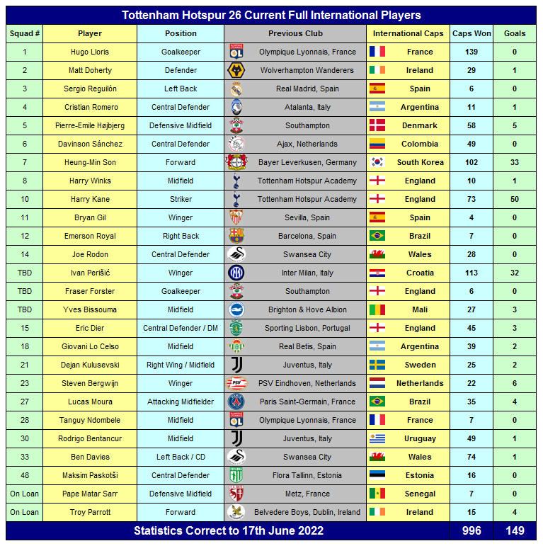Tottenham Hotspur 26 Current Full International Players have Won a Combined 996 Caps and Scored 149 Goals after the June 2022 matches 

#COYS #THFC #Spurs 
https://t.co/cREqPmigB0 https://t.co/ihNzPZfEa0