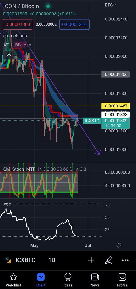 If we brake out of this downtrend in icx/btc pair, we are on the border now, $icx may try to fly 🚀🛸🌑