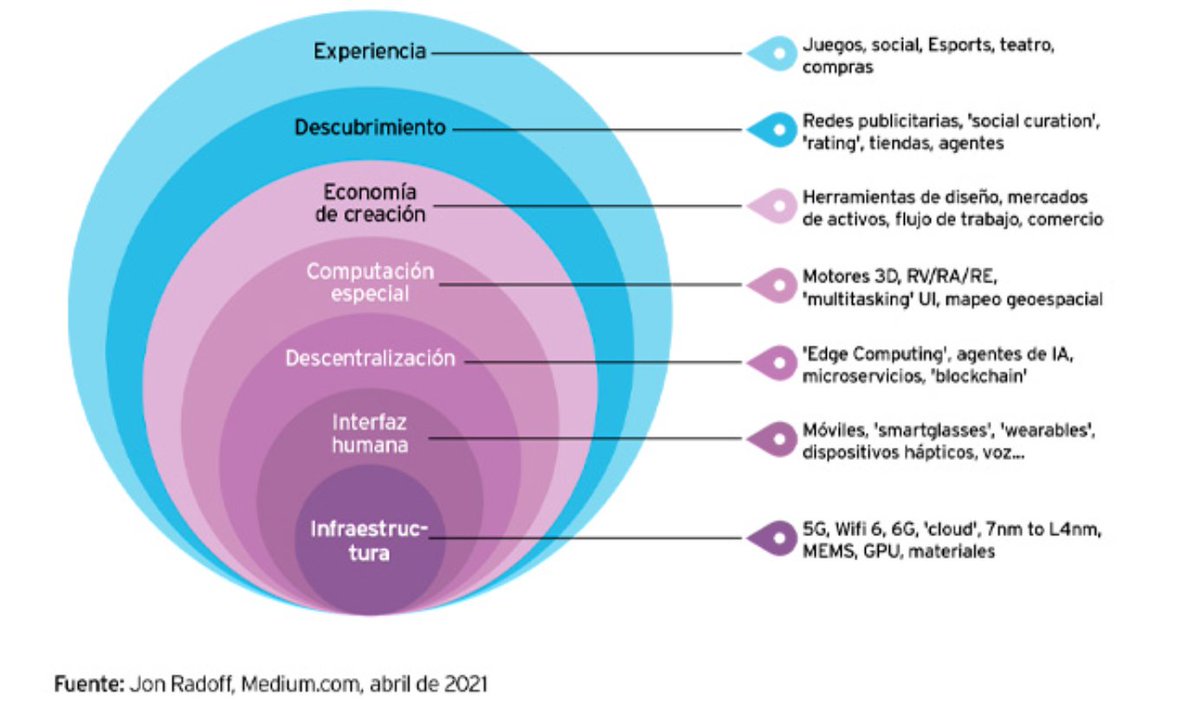 Las 7 capas del METAVERSO
<a href="/FPeuskadi/">FPeuskadi</a> <a href="/jarevalo_FP/">Jorge Arévalo</a> <a href="/rlamaintxau/">Rikar</a> <a href="/tknika/">Tknika</a> <a href="/ikaslangipuzkoa/">IKASLAN GIPUZKOA</a> <a href="/IkaslanBizkaia/">Ikaslan Bizkaia</a> <a href="/ikaslanaraba/">IKASLAN ARABA</a> <a href="/HETELFP/">HETEL FP</a> <a href="/AiceIzea/">AICE-IZEA</a> <a href="/aarranzcad/">Alberto Arranz</a> <a href="/LuisSaratxaga/">Luis Saratxaga</a> <a href="/josuikt/">Josu</a>