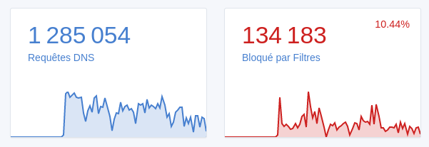mhoungbo's tweet photo. Sur les 30 dernières jours, Mon Adguard principal a réalisé 1 285 054 résolutions DNS et en a bloqué 134 183. Une moyenne de 10% des requêtes sont filtrées.
#autohebergement #adguard #dns
cc @benindnsforum @igbanetorg @isocbenin @abc_pn @FGIBenin https://t.co/S3Hm03TQVs