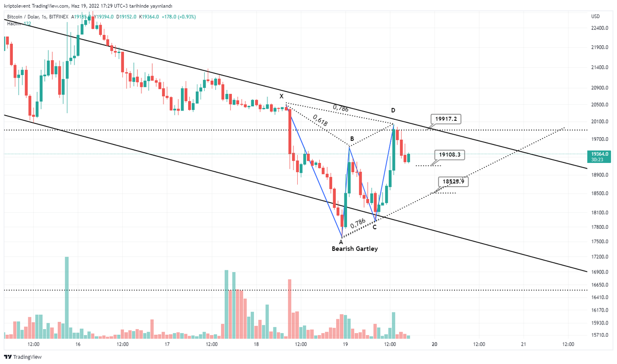 kriptolevent's tweet photo. Day trader arkadaşlar %10 yaptılar spotta. Bu tip zamanlarda kâr cebe yakışır diyebiliriz.

Şimdi ki yol haritasında bir Bearish Gartley var. 18,5k güzel bir destek oraya kadar gelmesini beklemek yanlış olmaz. Oradan bir destek alırsak eğer 19.8k bandını tekrar zorlar. https://t.co/Yyf2eCDgVI