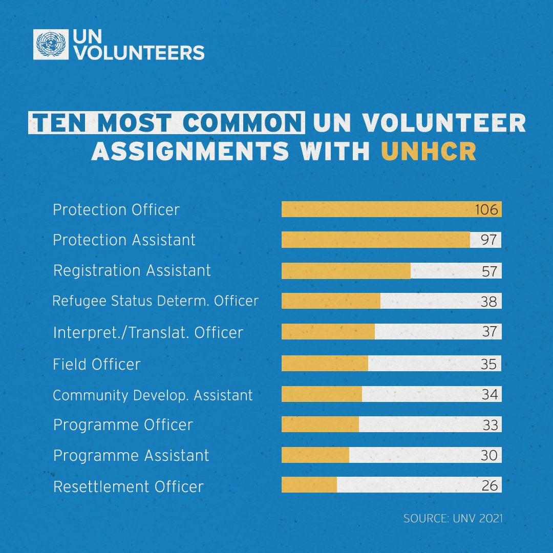 UNVolunteers's tweet photo. Offering #protection, registration or resettlement support, UN Volunteers serve with @Refugees to save lives and build a better future for #refugees. #WorldRefugeeDay https://t.co/TfXDlsACEZ