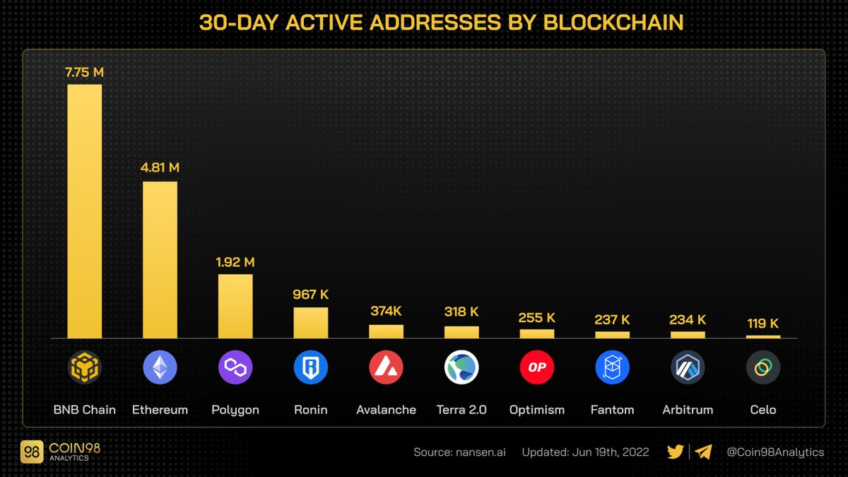 Coin98Analytics's tweet photo. 30-DAY ACTIVE ADDRESSES BY BLOCKCHAIN https://t.co/K44CeS2VCn