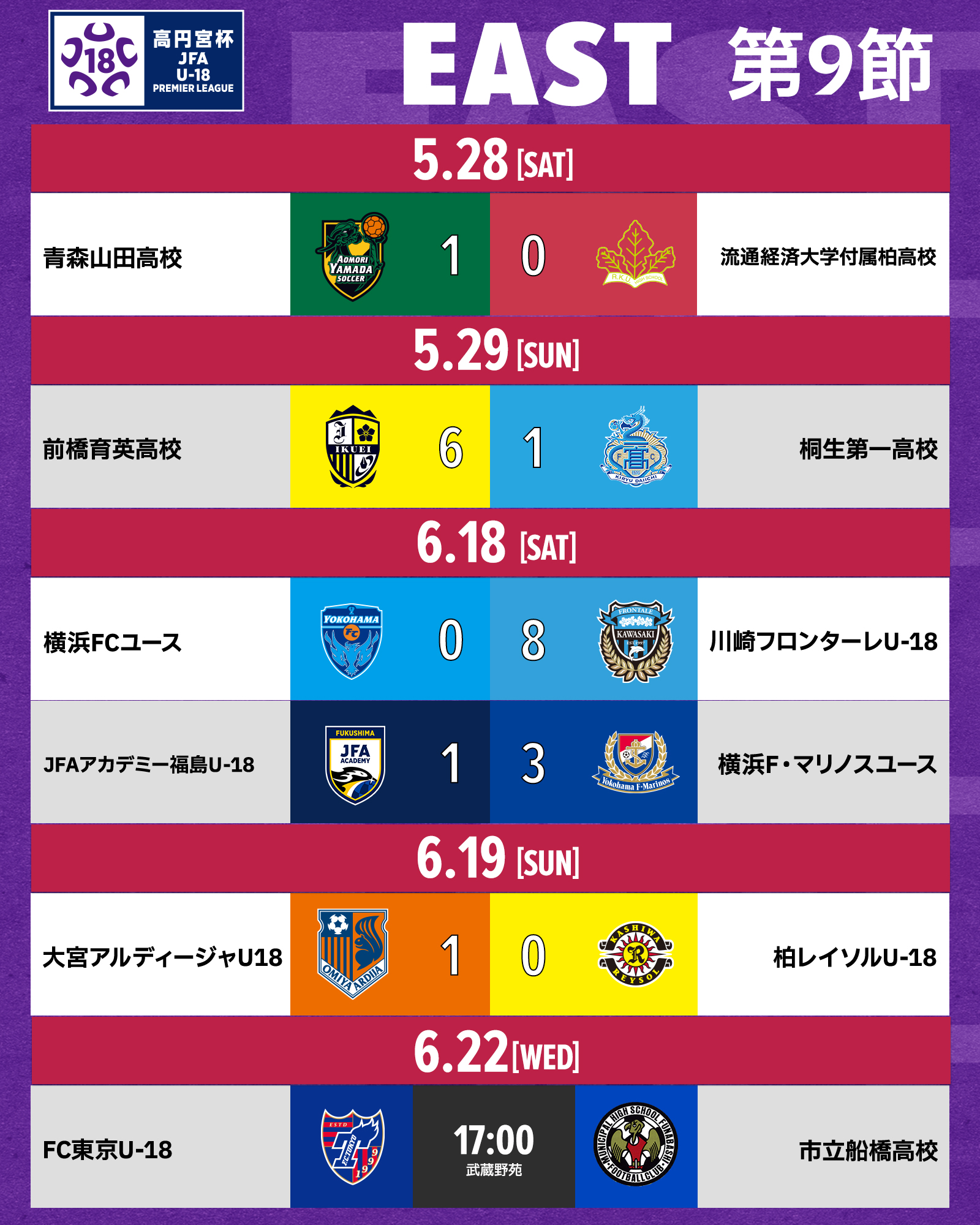 高円宮杯 Jfa U 18サッカープレミアリーグ 高円宮u18 プレミアリーグ 22 第9節 試合結果 East West 両リーグの対戦結果はこちら 高校サッカー T Co Qlnmesv8qp Twitter