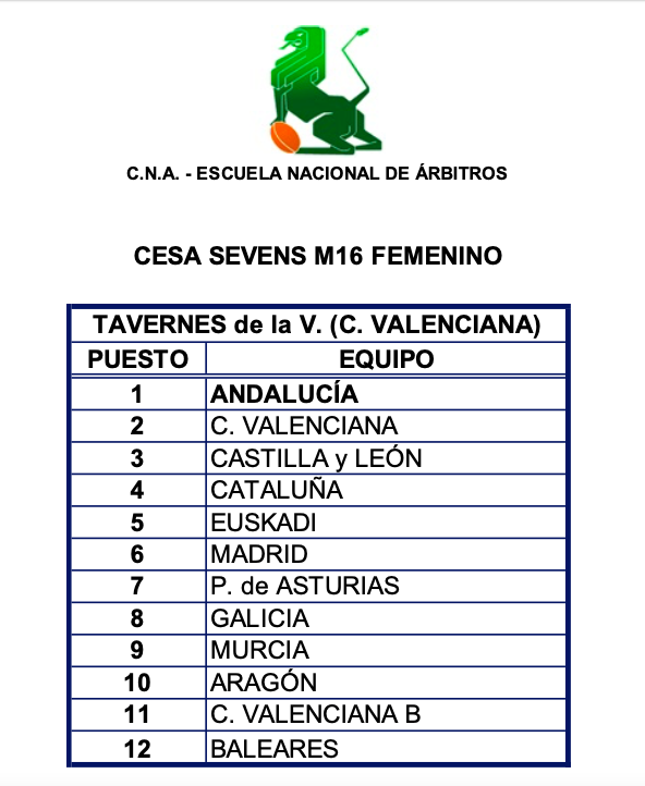ferugby's tweet photo. #FERugby | 🚨 🏆 Enhorabuena a las Selecciones de 
@RugbyMadrid 🥇 y @FARUGBY 🥇, campeones del #CESA7s M16 en categoría masculina y femenina, respectivamente, que se ha disputado durante el fin de semana en las localidades levantinas de Cullera y Tavernes de la Valldigna. https://t.co/DNWALdmVTD