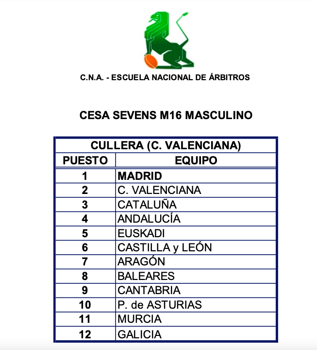 ferugby's tweet photo. #FERugby | 🚨 🏆 Enhorabuena a las Selecciones de 
@RugbyMadrid 🥇 y @FARUGBY 🥇, campeones del #CESA7s M16 en categoría masculina y femenina, respectivamente, que se ha disputado durante el fin de semana en las localidades levantinas de Cullera y Tavernes de la Valldigna. https://t.co/DNWALdmVTD