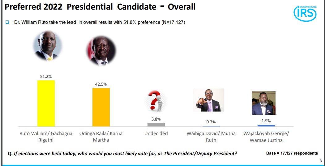 Are tables turning again?

Intel Research Solutions (IRS) says William Ruto's popularity stands at 51.2% against Raila's  42.5%.

#FatherDay2022 #Jacaranda #IEBC