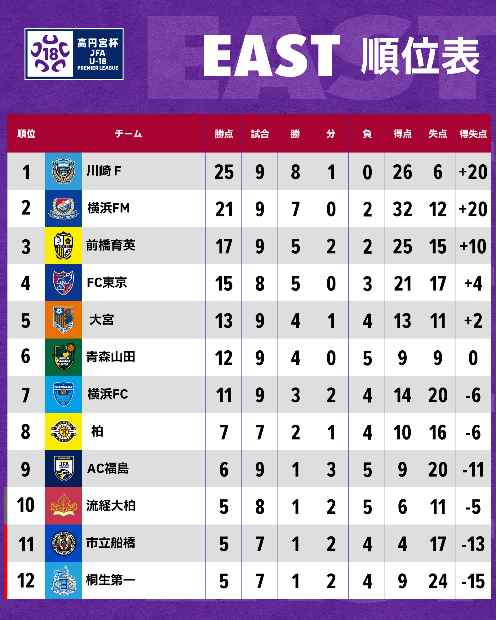 高円宮杯 Jfa U 18サッカープレミアリーグ 高円宮u18 プレミアリーグ 22 暫定順位表 East West 両リーグの暫定順位表はこちら 延期試合が発生したため East West共に暫定順位となります 高校サッカー T Co 8fvfwpr3eb