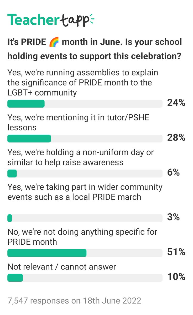 Disappointing responses to this <a href="/TeacherTapp/">Teacher Tapp</a> question. . .#edutwitter <a href="/ACitizenshipT/">ACT</a>