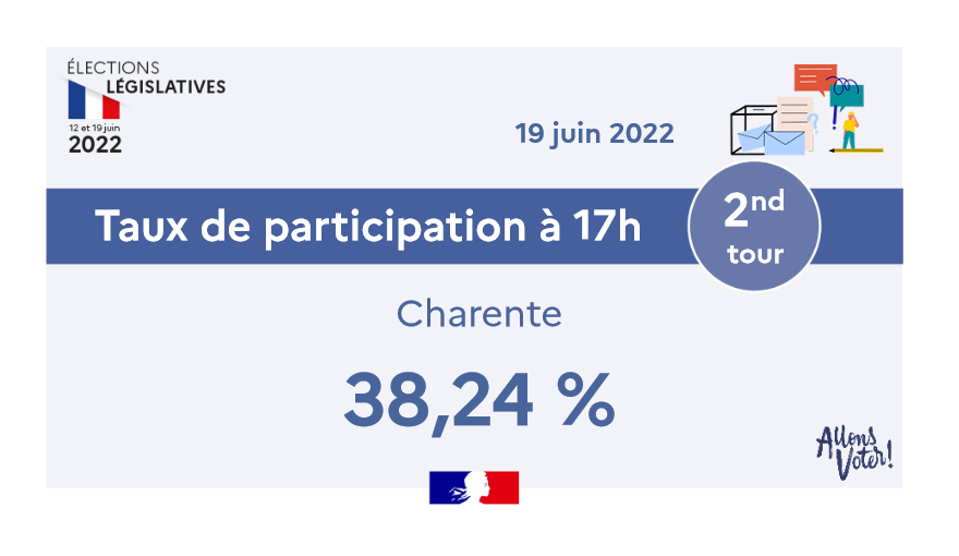 #TauxDeParticipation | Il est 17h, le taux de participation est de 38,24 % en #Charente.
❗Plus qu'1h pour venir voter dans les bureaux de vote près de chez vous.
#legislatives2022 
#AllonsVoter