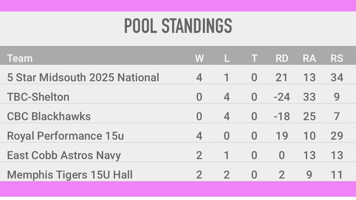 Undefeated week 4-0 with the 5th being rained out! Proud of the guys taking on the heat and showcasing their abilities.