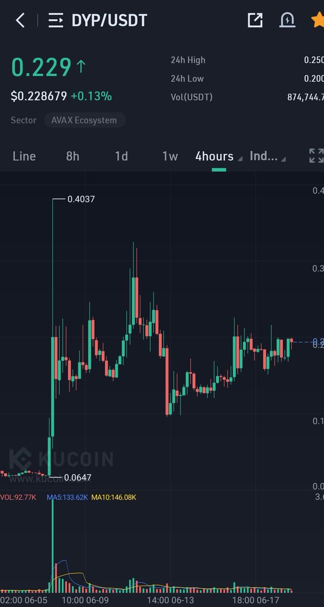 One of the best looking graphs $DYP at this moment on #KuCoin Strongly believe <a href="/dypfinance/">DYPIUS</a> will have big upwards move once #BTC moves to mid 20k$🙏
🤝Fully Doxxed 
💣Strong Tokenomics
🤫Low supply-24million
👨‍💻Strong fundamentals
👀Big exchanges
#Crypto and #DeFi are here to stay