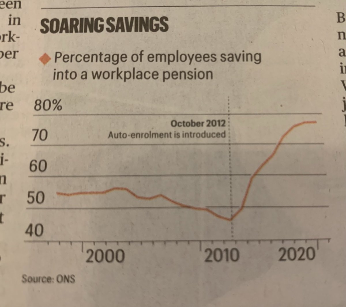 Dramatic example of the power of  switching the default

Graph shows proportion of employees with pensions and how it jumped when UK companies moved from opt in to opt out. Huge change considering the significant tax benefits didn’t change at all

In S Times