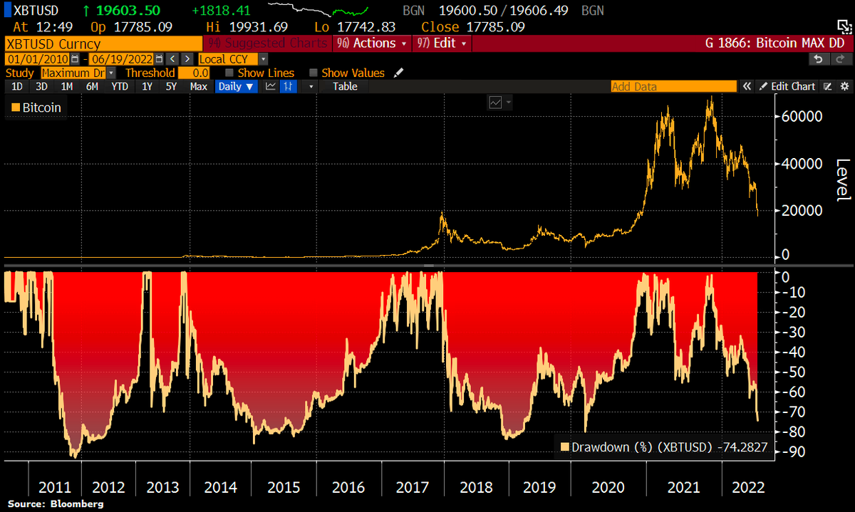 To put things into perspective: A #Bitcoin crash of 74% as at present is  nothing unusual. In history, there have already been 4 collapses in which  the leading cryptocurrency went from peak