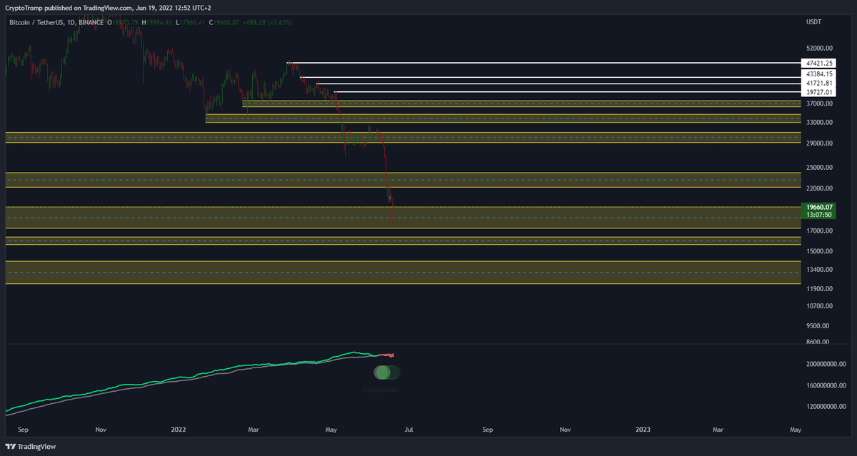 CryptoTromp's tweet image. Waiting for my next big buy at low of the channel arount 17k $btc $crypto