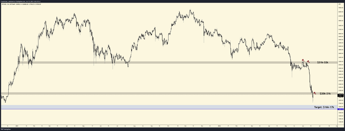 CryptoCapo_'s tweet image. $BTC

$31k-32k was broken and used as resistance. Same is happening with $20k-21k.

Main target: $16k-17k, especially $16,000-16,250