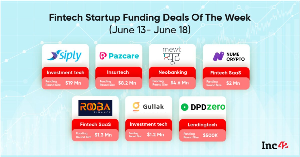 Inc42's tweet photo. This week, funding in the fintech sector saw a significant dip of 89% compared to the previous week.🔻

@JiyoSiply @getpazcare @mewtthebank @nume_crypto https://t.co/byPsbt030H