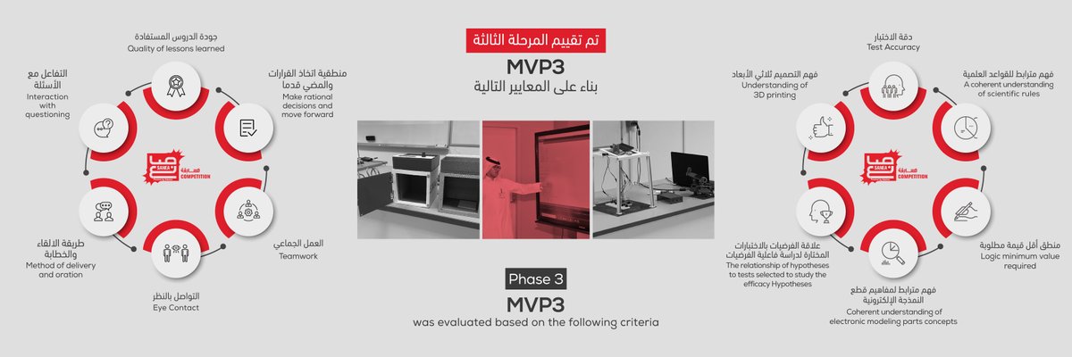 تم تقييم مسابقة صانع في المرحلة الثالثة بناءا على