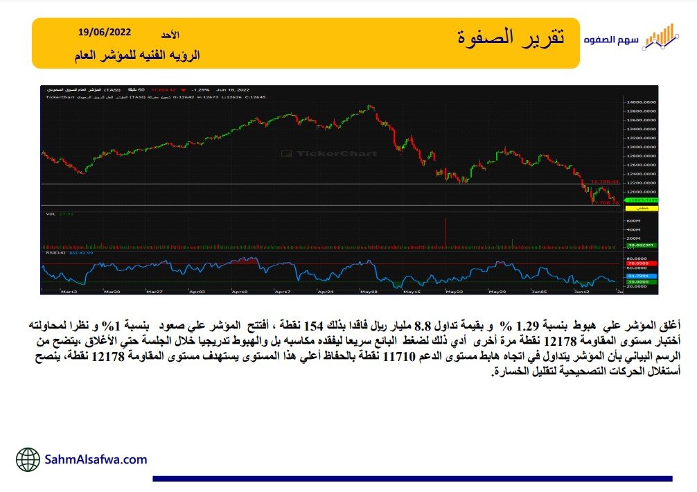 إحجز باقتك مع #الصفوه

🌐إكسترا🌐

راح نعطيك افضل إستيراتيجيات المضاربة
لا تضيع الفرصه👏🏻 وتواصل معى بالخاص الحين😉 
واضمن المضاربه الرابحه ✌🏻
buff.ly/39Zh0C7
#اسهم_السعودية
#السوق_السعودي 
#المؤشر_العام