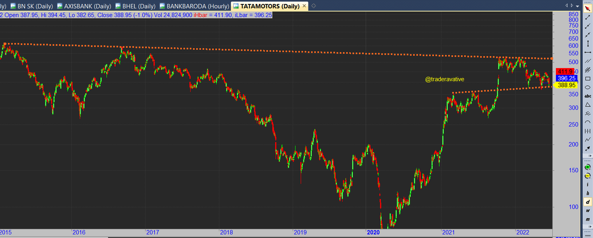 DhirenTA's tweet image. #tatamotors
#traderavative
#trendline Support n Resistance
island reversal possible.
372 the key clbs