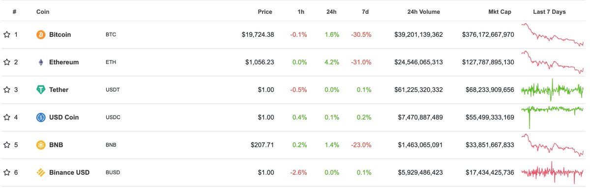 Ethereum has a $128b marketcap.
It secures over $140.5b worth of stablecoins.

You try and tell me Ethereum is not under priced lol