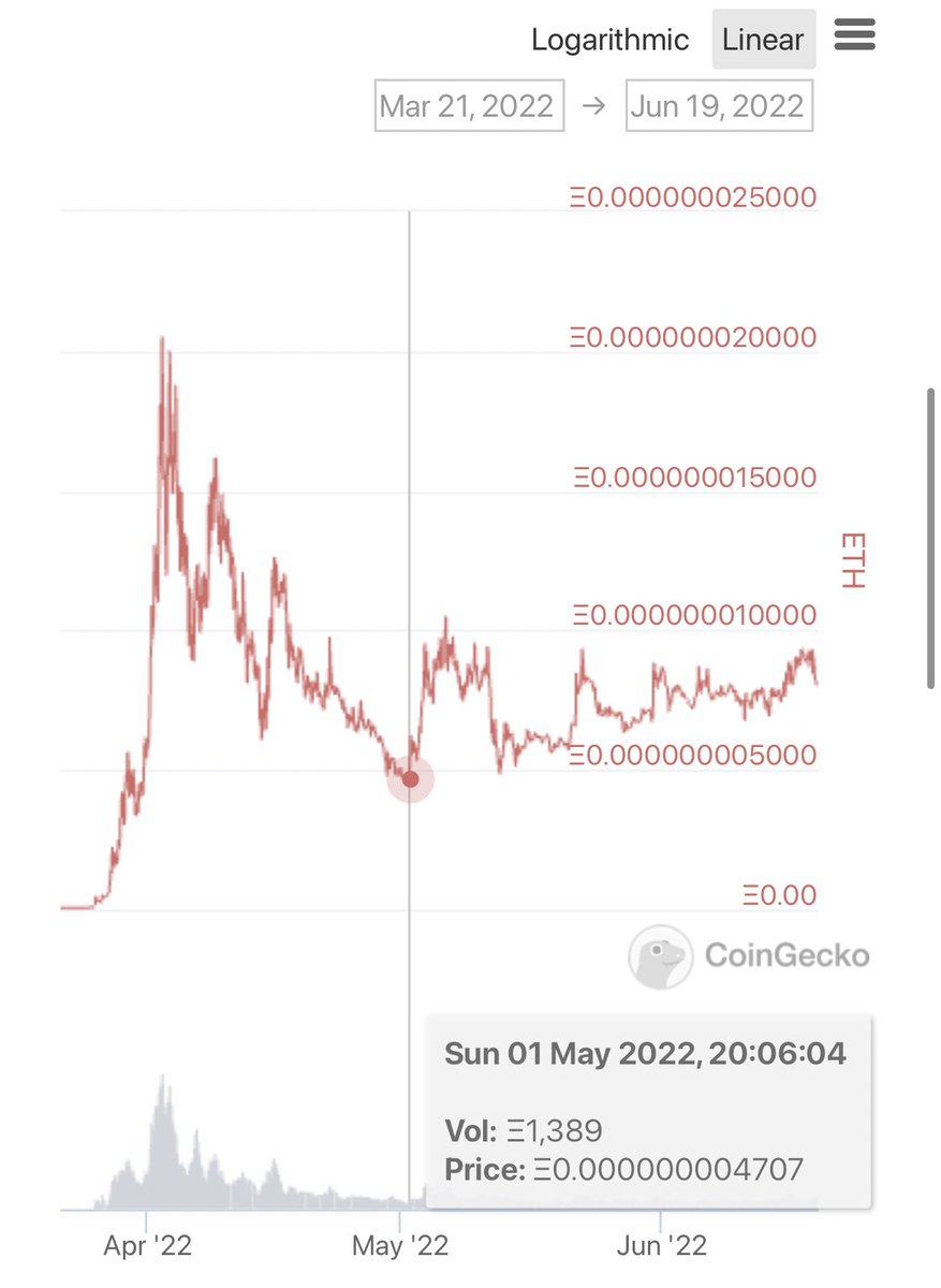 wearecultdao's tweet photo. In fact, since the 1st May, the date of the LUNA crash, $CULT is up 72.5% vs $ETH.

Probably nothing. https://t.co/Gpt8kaHpDr