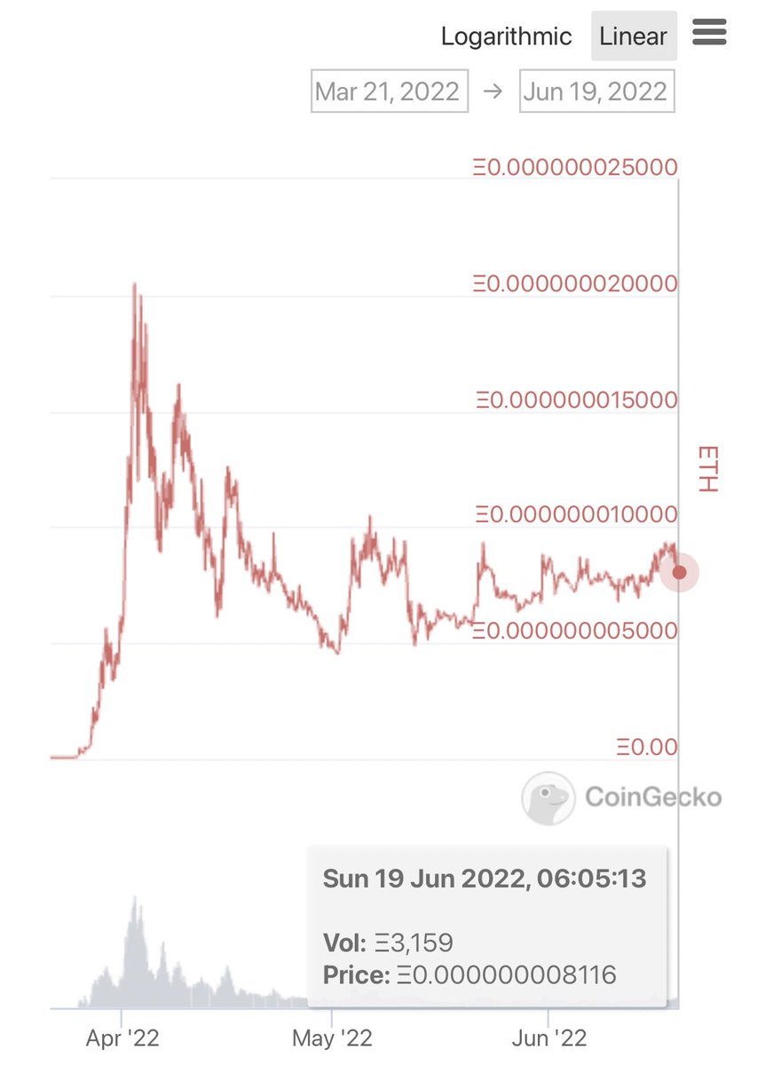 wearecultdao's tweet photo. In fact, since the 1st May, the date of the LUNA crash, $CULT is up 72.5% vs $ETH.

Probably nothing. https://t.co/Gpt8kaHpDr