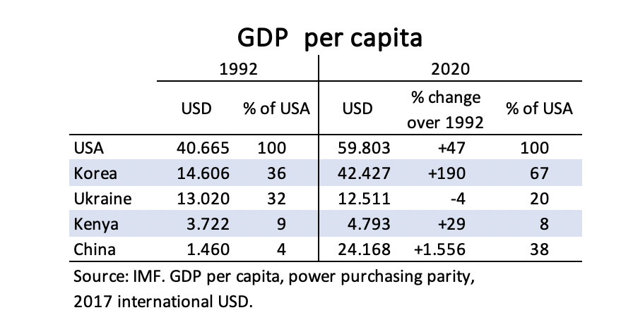 HolgerSandte's tweet photo. Just starting to prepare a course in Development Economics @StudyAbroadDIS. Data is always a good starting point, raising lots of questions to make students think and talk. https://t.co/sSTkdxH4yh