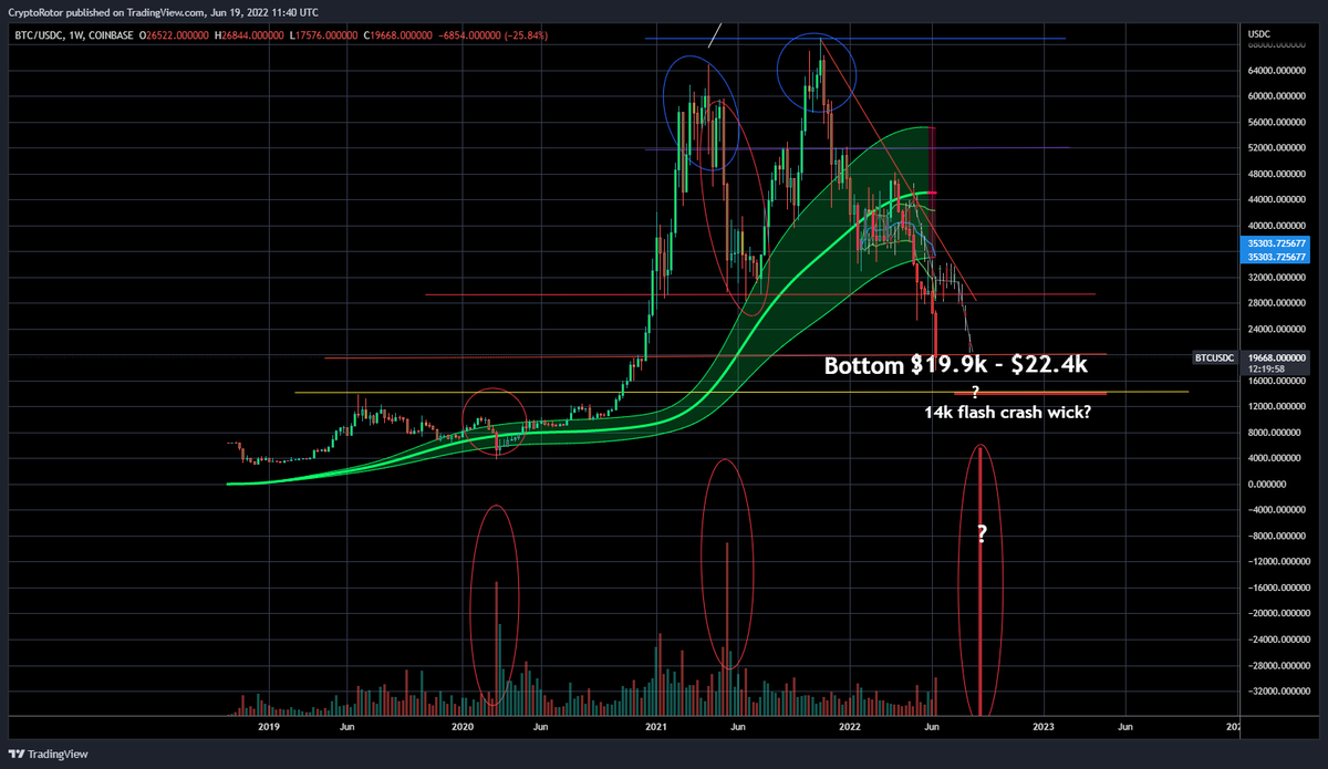 RotaryNcryptos's tweet image. Prediction from jan.2022 with ghost candles,a couple thou. off and scheduled later but the candles are similar...Volatility may not be over could very well see a quick flash wick... #BTC $BTC